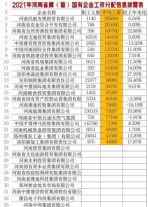 2021年河南省省管（属）国有企业工资分配信息披露 - 知乎