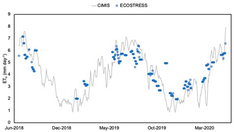 ECOSTRESS and CIMIS: A Comparison of Potential and Reference ...