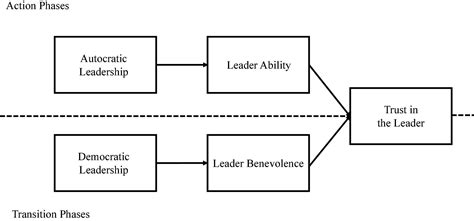 Autocratic And Democratic Leadership Styles