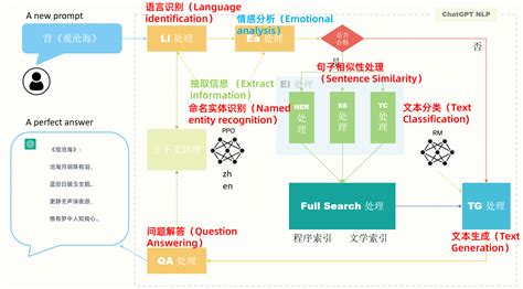 Chat GPT Conversation 的图像结果