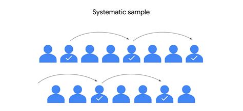 Image result for Disadvantage Systematic Random Sampling