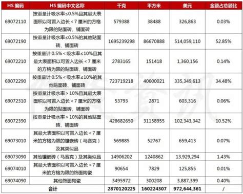 10年内最大降幅！2017年我国陶瓷砖产量跌至101.46亿平米_中华陶瓷网