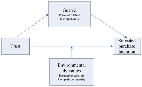 Moderating Effect of Dynamic Environment in the Relationship between ...