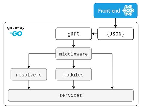 Grpc .Net Core 的图像结果