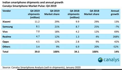 印度2019Q4智能手机市场出货量3900万 小米排名第一 - 手机中国