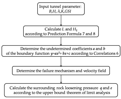 Calculation Method of Loose Pressure in Surrounding Rock Mass