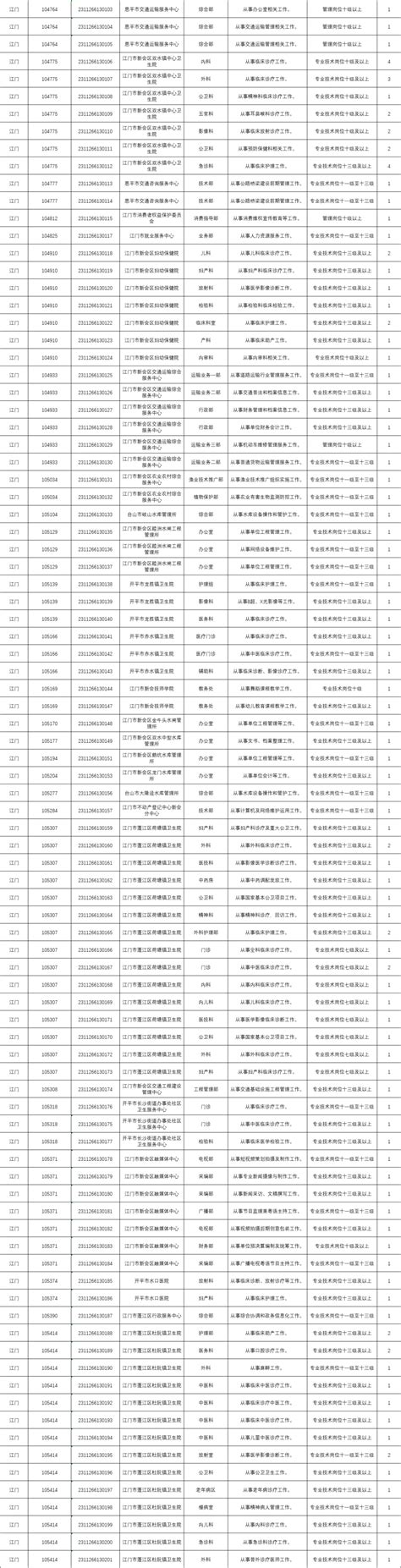 江门招聘765人！广东省事业单位集中公开招聘来了_腾讯新闻