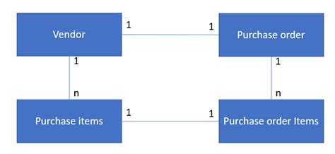 Image result for SQL Purchase Order PO2