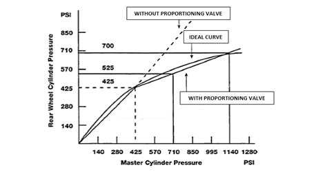 Image result for Proportioning valve function