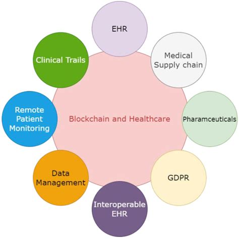 Image result for Blockchain Applications Examples