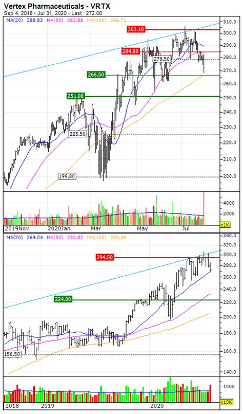 Vertex Pharmaceuticals Incorporated : The underlying trend is to the ...