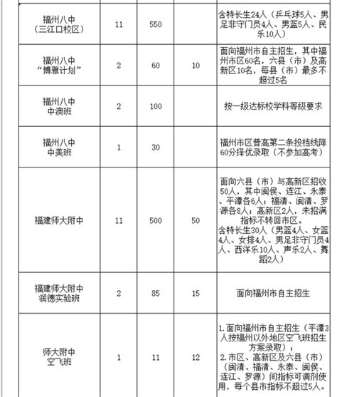 2020年福州市区普通高中招生计划公布_大闽网_腾讯网