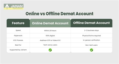 How to Open a Demat Account Online in India - Complete Guide