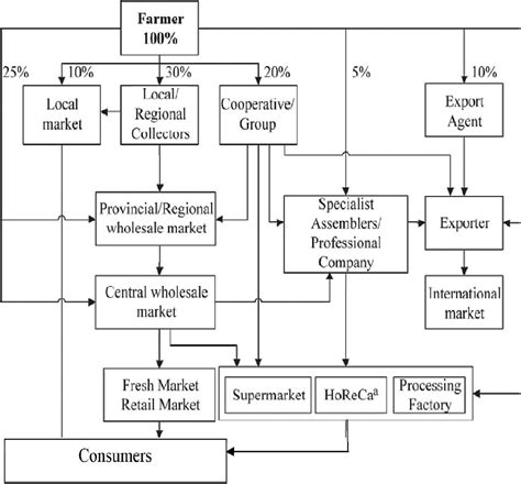 Trends and Innovations in Value Chain Management of Tropical Fruits