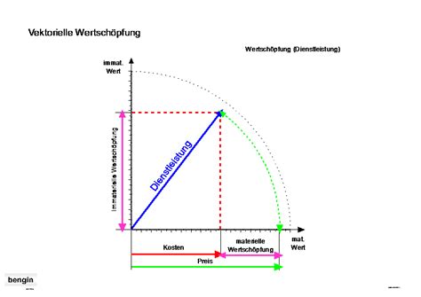 Beispiele der Vektoriellen Bewertung