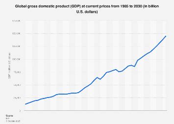 Image result for Global GDP Graph