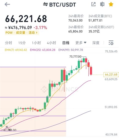 A lot of trouble before the halving! BTC fell below 66,000 U | 新策略 on ...