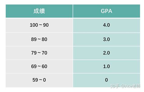 国际学校GPA那些事（这篇文章就够了） - 知乎