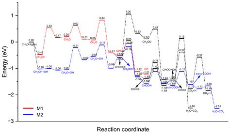 Density Functional Theory Study of Methanol Steam Reforming on Pt3Sn ...