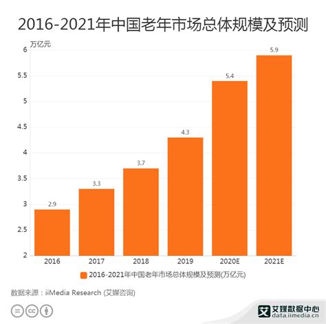 银发经济行业数据分析：2021年中国老年市场总体规模将达到5.9万亿元__财经头条