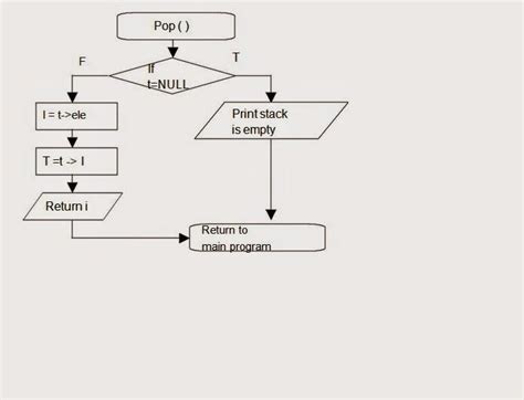 push and pop operation on stack with flowchart and algorithm - Brainly.in