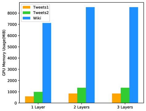 Cyberbullying Detection in Social Networks Using Bi-GRU with Self ...