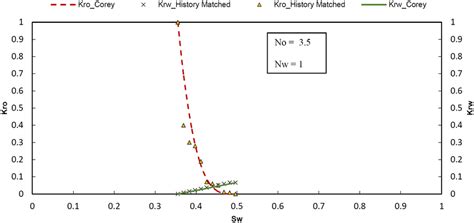 Image result for Corey Equation Relative Permeability
