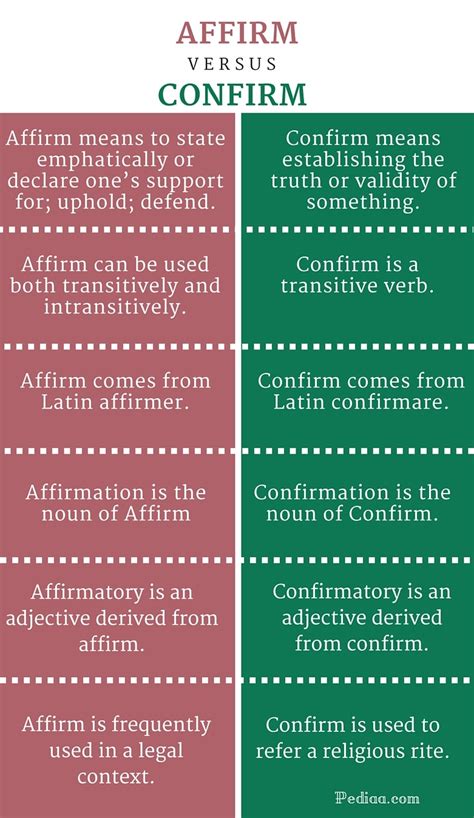 Difference Between Affirm and Confirm
