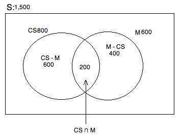 Image result for Intersection Vent Diagram Math