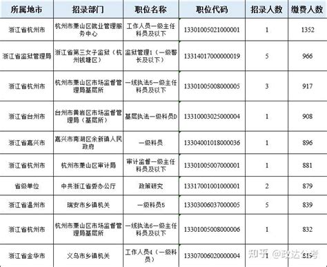 2023浙江省考最终超28万人缴费，最热职位1352:1 - 知乎