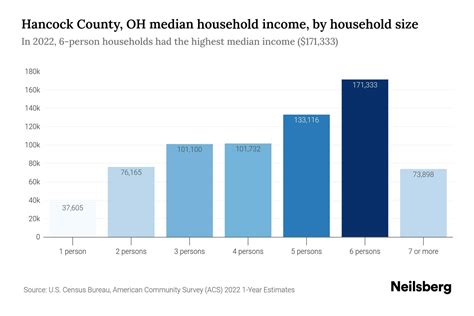Hancock County, OH Median Household Income - 2025 Update | Neilsberg