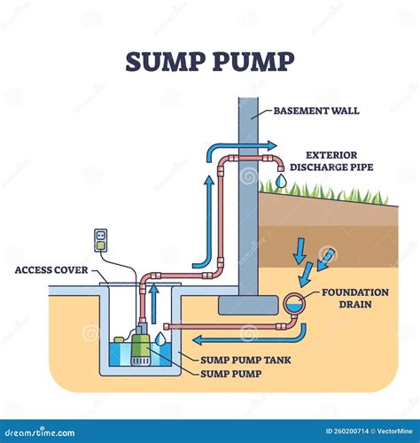 How To Install Sump Pump Drain System In Basement at Mia Hartnett blog