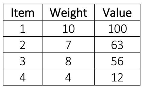 Image result for Knapsack Algorithm Time Complexity Analysis