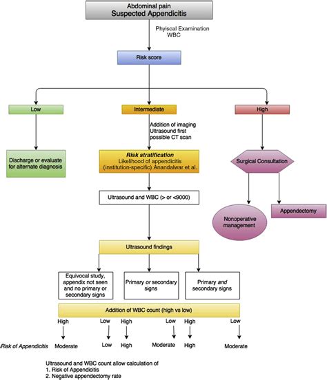 Contemporary Management of Appendicitis in Children - Advances in Pediatrics