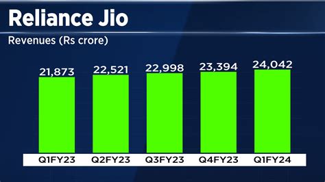 Revenue Of Jio