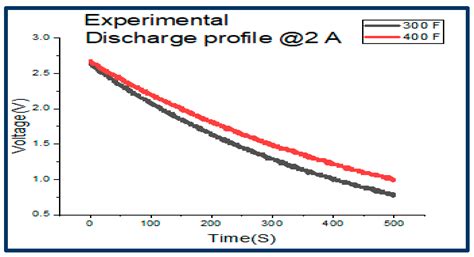 The Characterization of the Electric Double-Layer Capacitor (EDLC ...