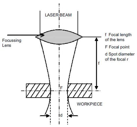 Laser Beam Machining Applications