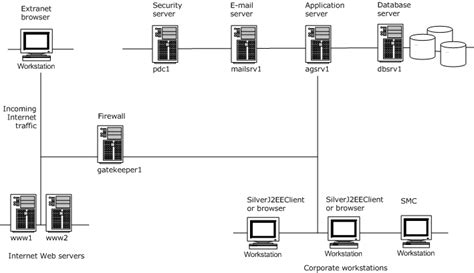 Image result for Networking Server Configuration