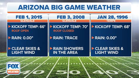 What's the average Super Bowl weather in Glendale, Arizona? | Fox Weather