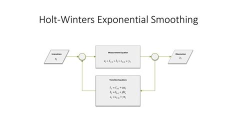 Image result for Winters Exponential Smoothing