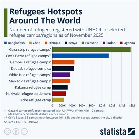 Which Countries Host The Most Refugees In 2026?