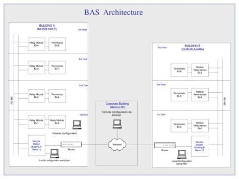 Image result for Bas Building Layout