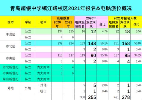 青岛超银中学镇江路校区2021年报名＆录取情况_腾讯新闻