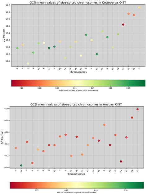 Hidden Compositional Heterogeneity of Fish Chromosomes in the Era of ...