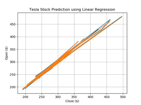 Image result for Prediction Using Linear Regression Python