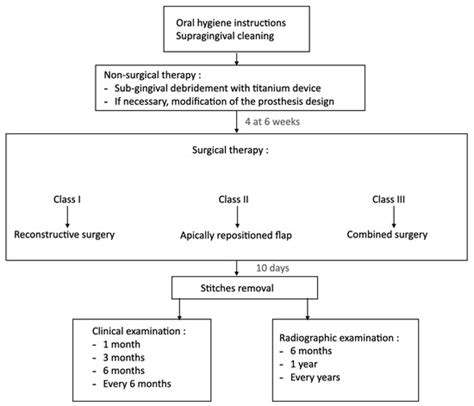 Absence of Progressive Bone Loss Following Peri-Implantitis Surgical ...