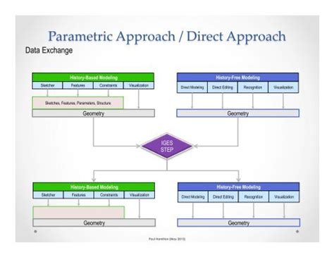 Image result for Direct Modeling Basic Part for Modeling