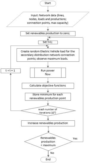 Calculating Operational Patterns for Electric Vehicle Charging on a ...
