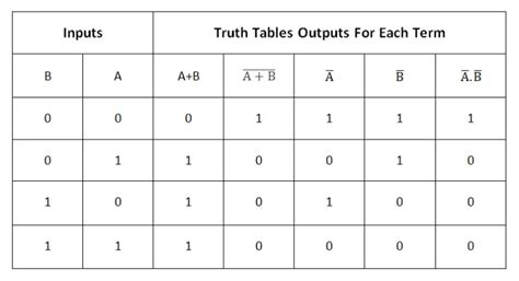 Image result for NOR Logic Table