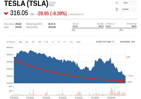 Tesla is plummeting as it continues to ‘wade through the weeds’ (TSLA ...